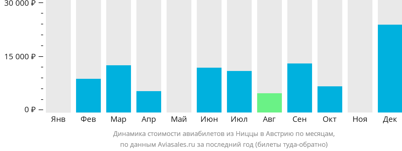 Динамика стоимости авиабилетов из Ниццы в Австрию по месяцам