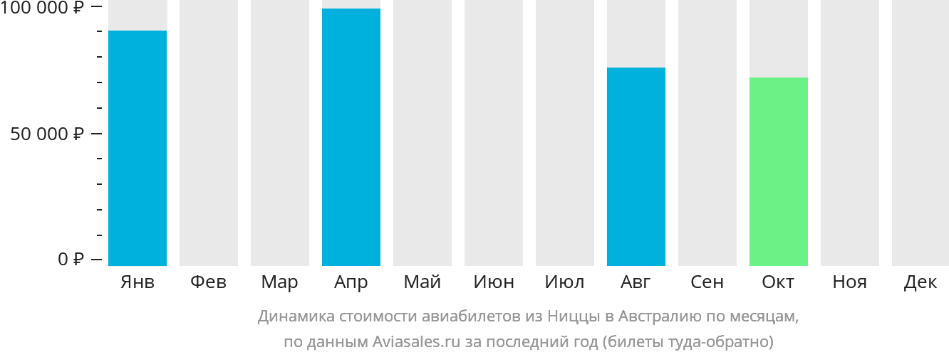 Динамика стоимости авиабилетов из Ниццы в Австралию по месяцам