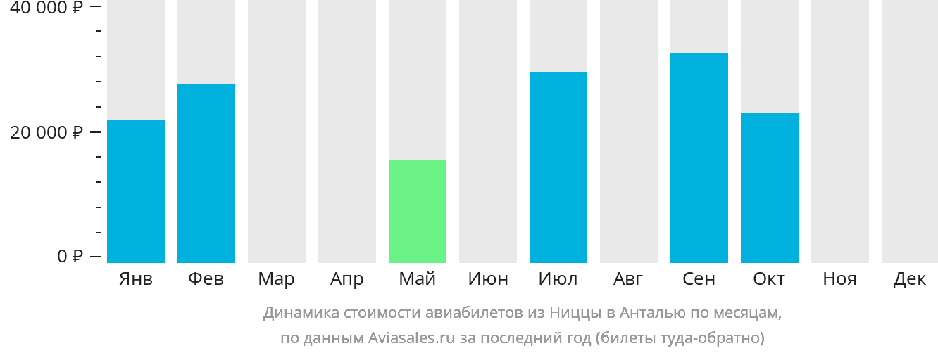 Динамика стоимости авиабилетов из Ниццы в Анталью по месяцам