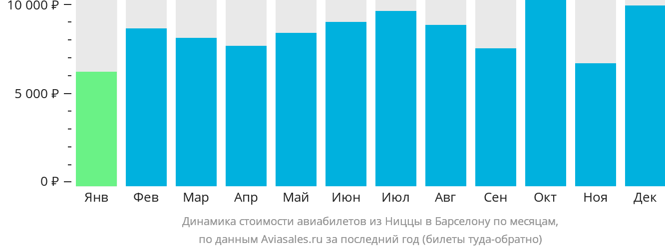 Динамика стоимости авиабилетов из Ниццы в Барселону по месяцам