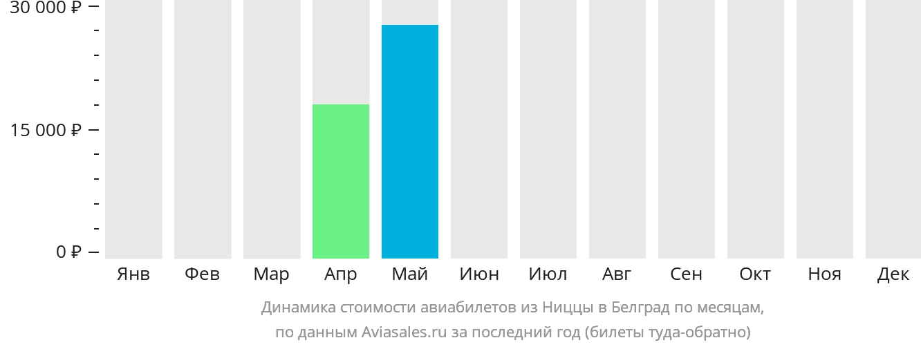 Динамика стоимости авиабилетов из Ниццы в Белград по месяцам