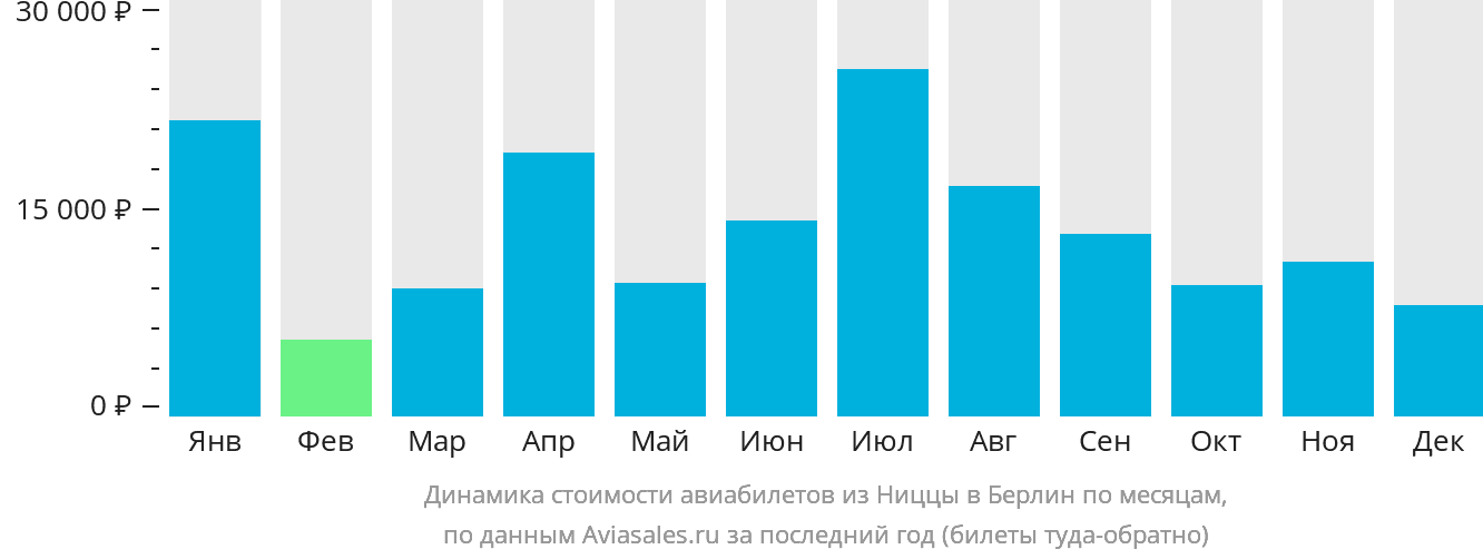 Динамика стоимости авиабилетов из Ниццы в Берлин по месяцам