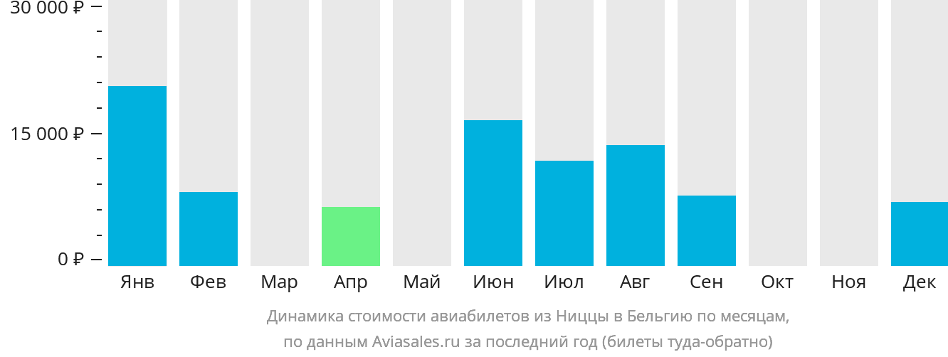 Динамика стоимости авиабилетов из Ниццы в Бельгию по месяцам