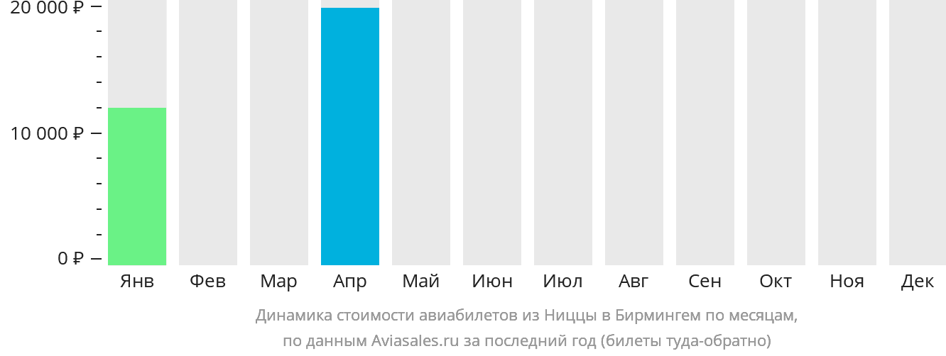 Динамика стоимости авиабилетов из Ниццы в Бирмингем по месяцам