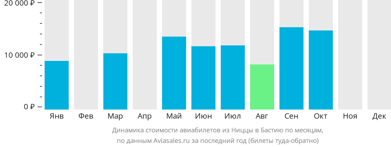Динамика стоимости авиабилетов из Ниццы в Бастию по месяцам