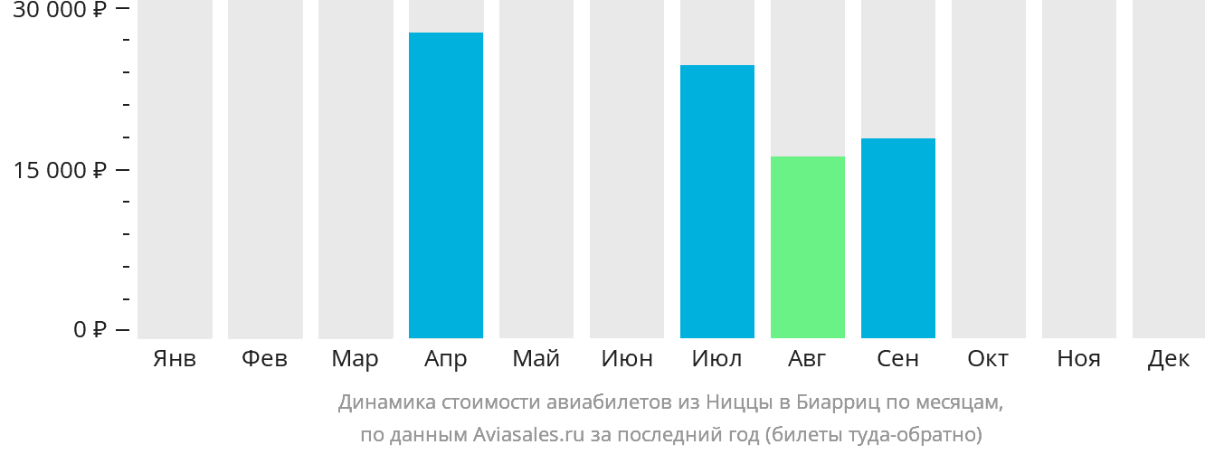 Динамика стоимости авиабилетов из Ниццы в Биарриц по месяцам