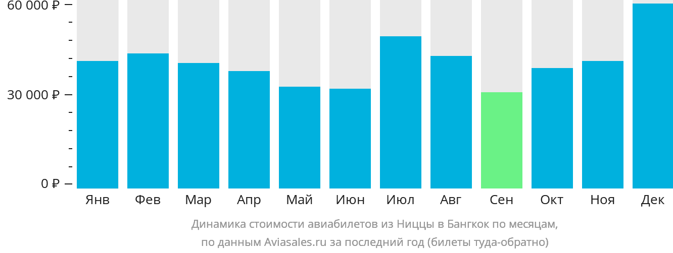Динамика стоимости авиабилетов из Ниццы в Бангкок по месяцам
