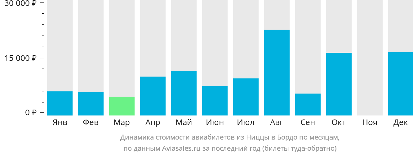 Динамика стоимости авиабилетов из Ниццы в Бордо по месяцам