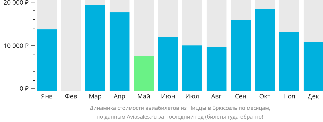 Динамика стоимости авиабилетов из Ниццы в Брюссель по месяцам