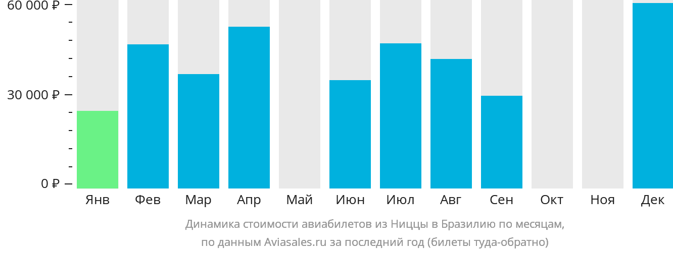 Динамика стоимости авиабилетов из Ниццы в Бразилию по месяцам