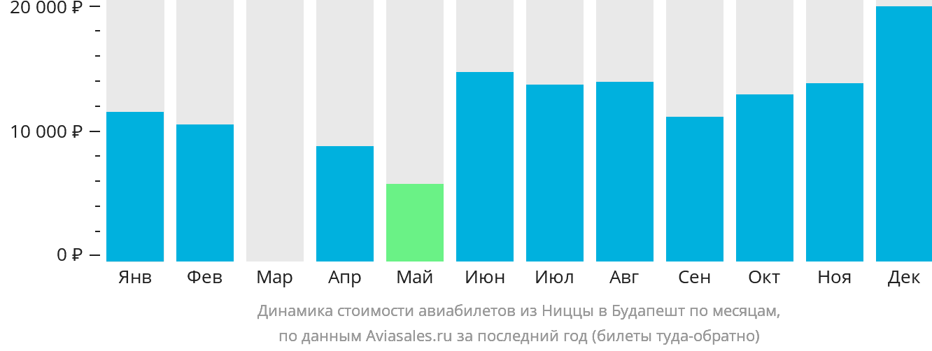 Динамика стоимости авиабилетов из Ниццы в Будапешт по месяцам