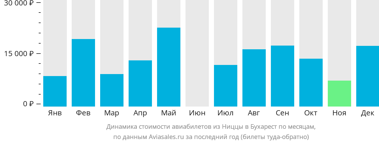 Динамика стоимости авиабилетов из Ниццы в Бухарест по месяцам