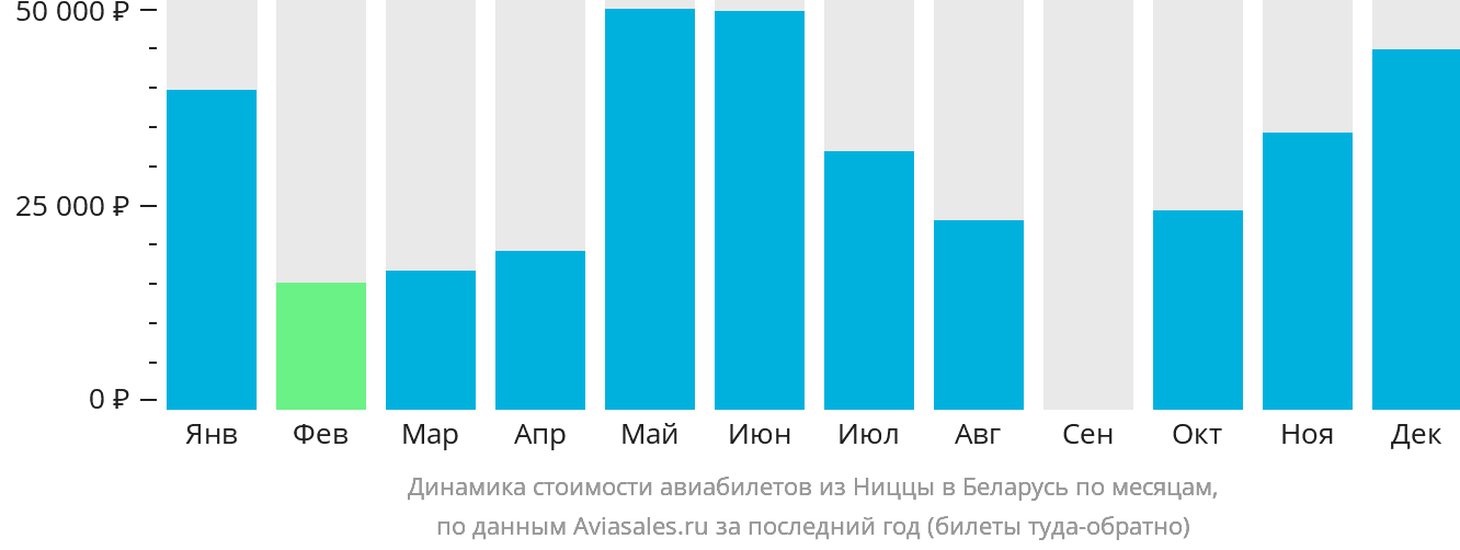 Динамика стоимости авиабилетов из Ниццы в Беларусь по месяцам