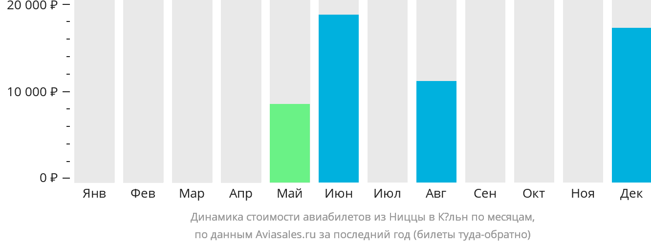 Динамика стоимости авиабилетов из Ниццы в Кёльн по месяцам