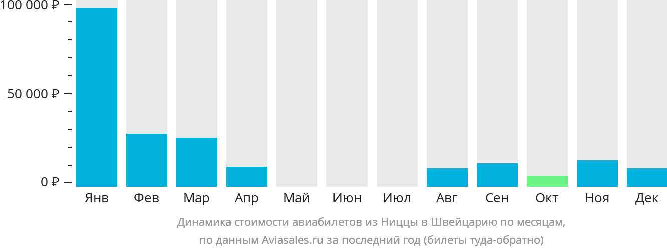 Динамика стоимости авиабилетов из Ниццы в Швейцарию по месяцам
