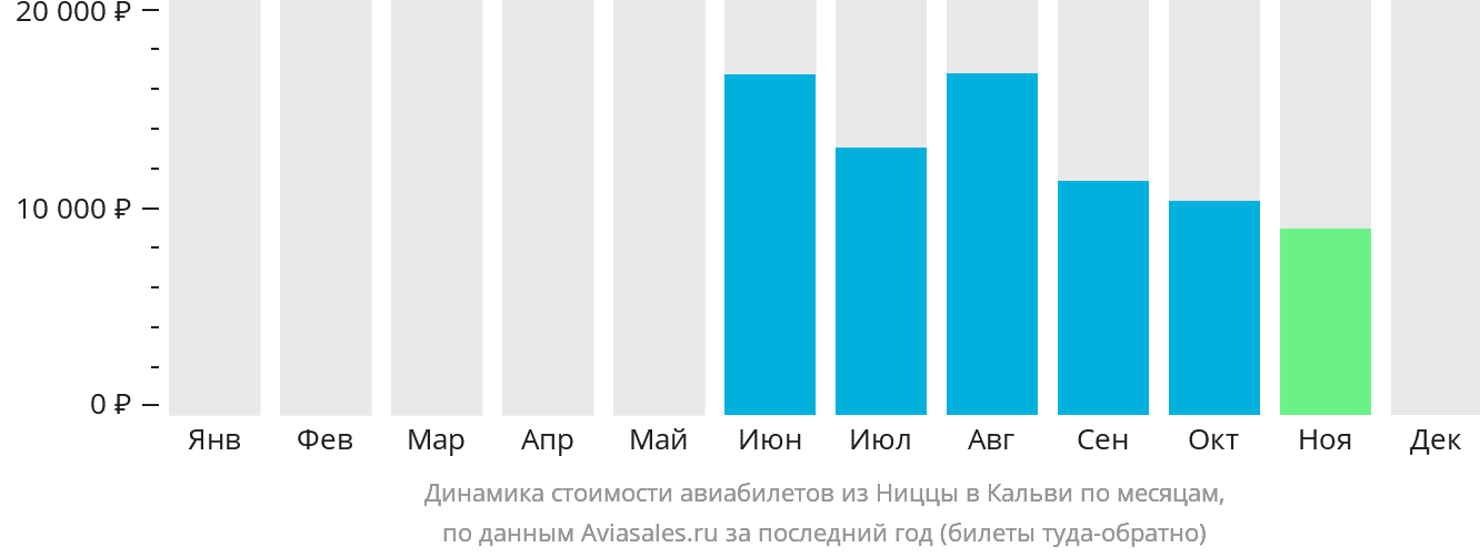 Динамика стоимости авиабилетов из Ниццы в Кальви по месяцам