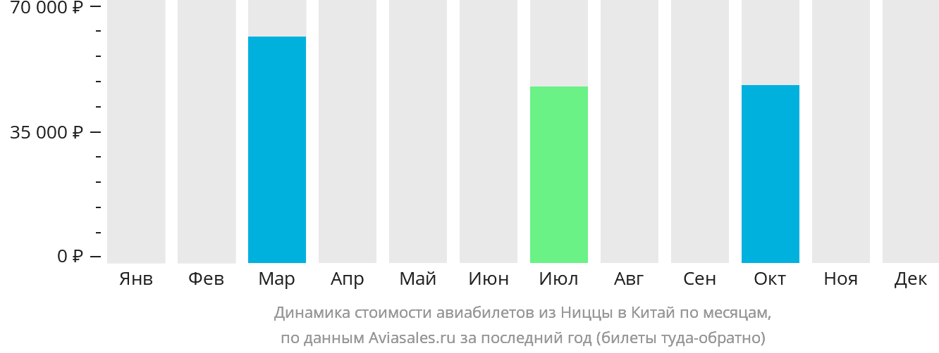Динамика стоимости авиабилетов из Ниццы в Китай по месяцам