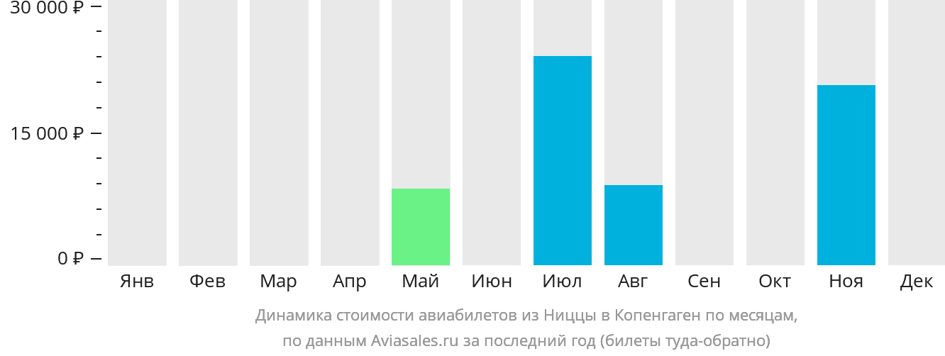 Динамика стоимости авиабилетов из Ниццы в Копенгаген по месяцам