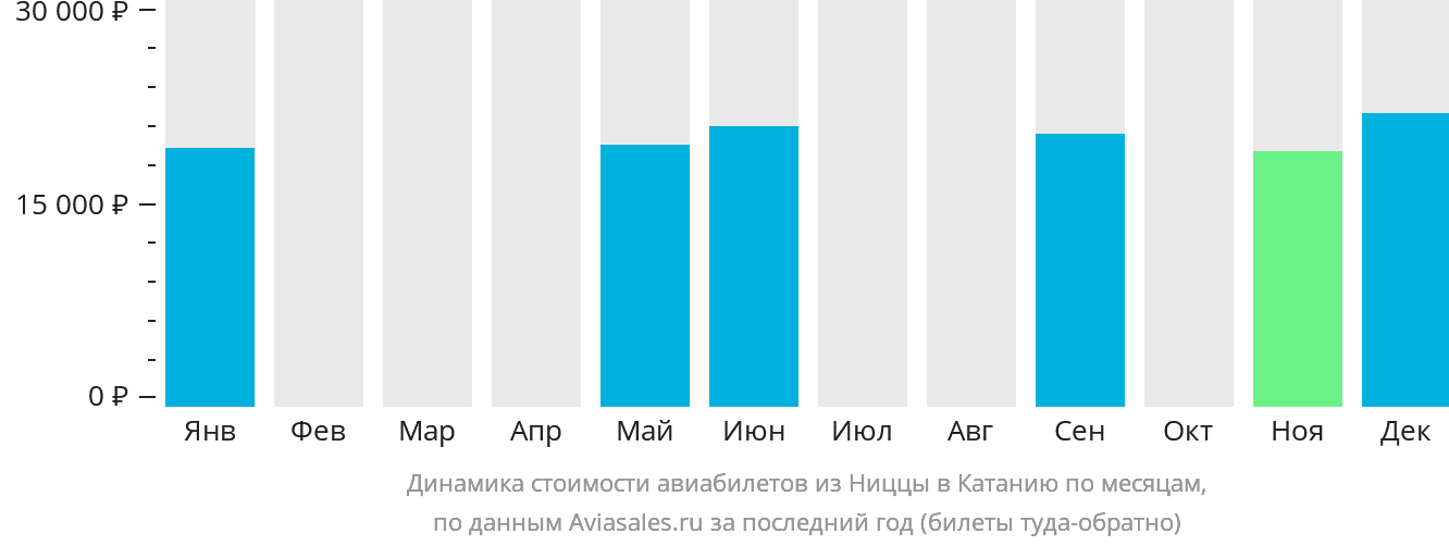 Динамика стоимости авиабилетов из Ниццы в Катанию по месяцам