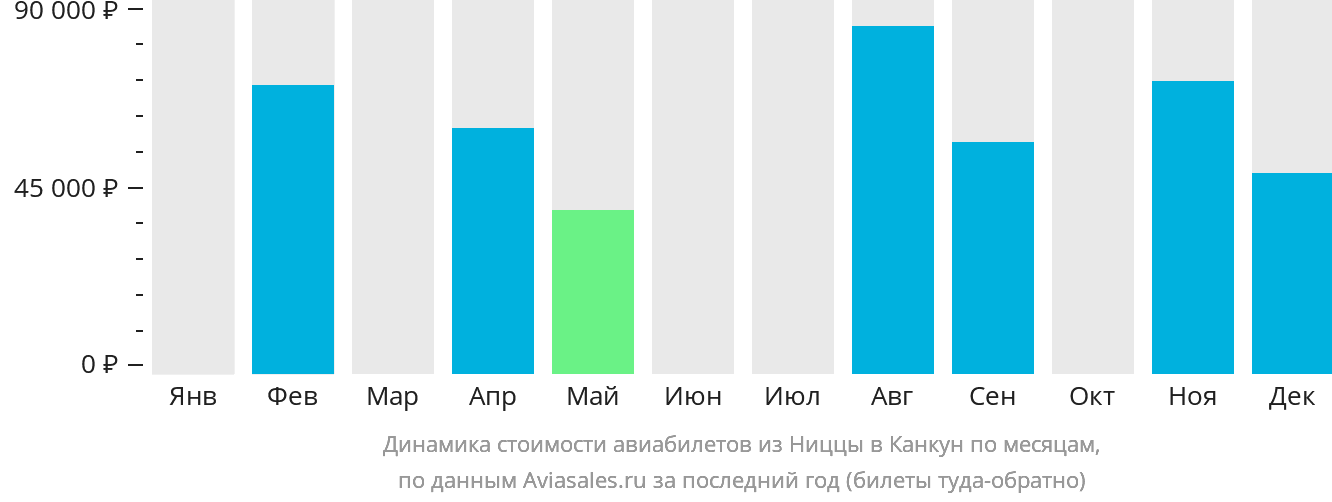 Динамика стоимости авиабилетов из Ниццы в Канкун по месяцам