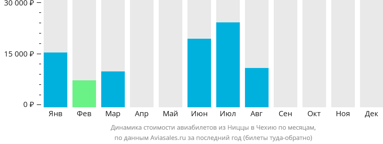 Динамика стоимости авиабилетов из Ниццы в Чехию по месяцам