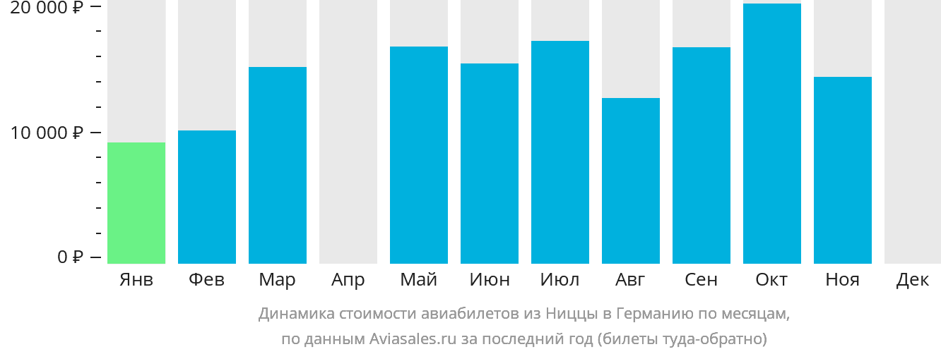 Динамика стоимости авиабилетов из Ниццы в Германию по месяцам
