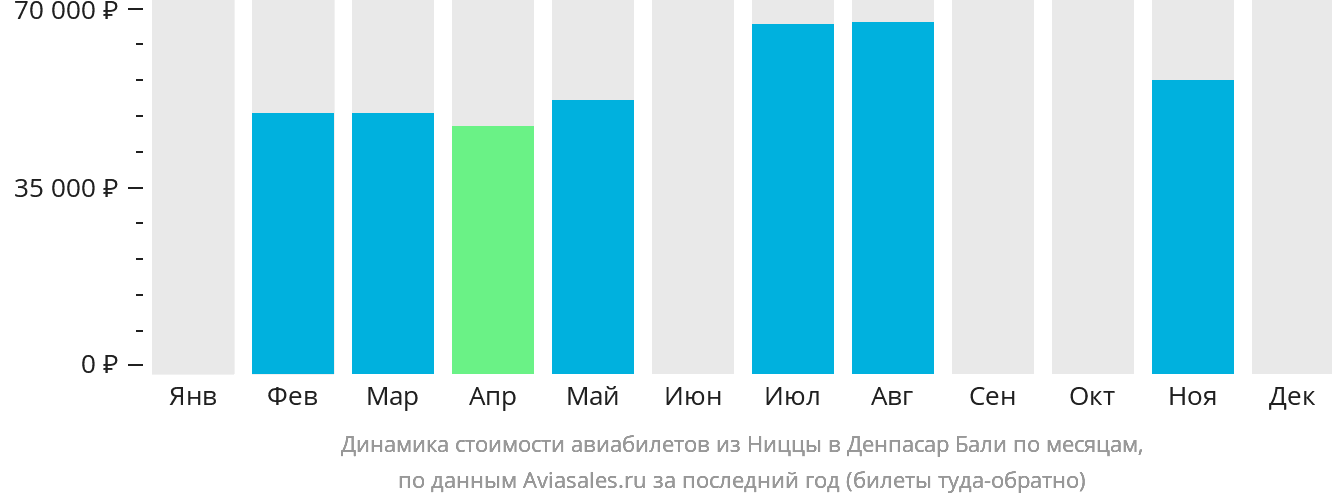 Динамика стоимости авиабилетов из Ниццы в Денпасар (Бали) по месяцам