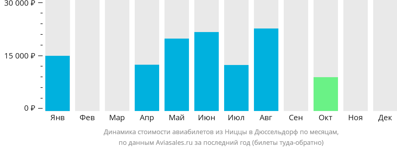 Динамика стоимости авиабилетов из Ниццы в Дюссельдорф по месяцам