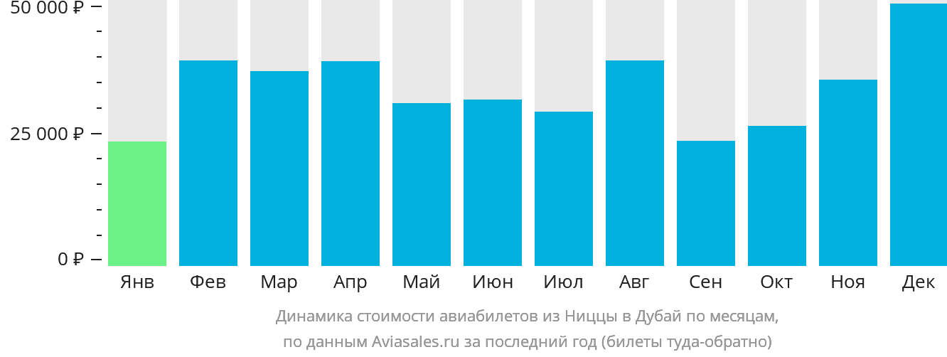 Динамика стоимости авиабилетов из Ниццы в Дубай по месяцам