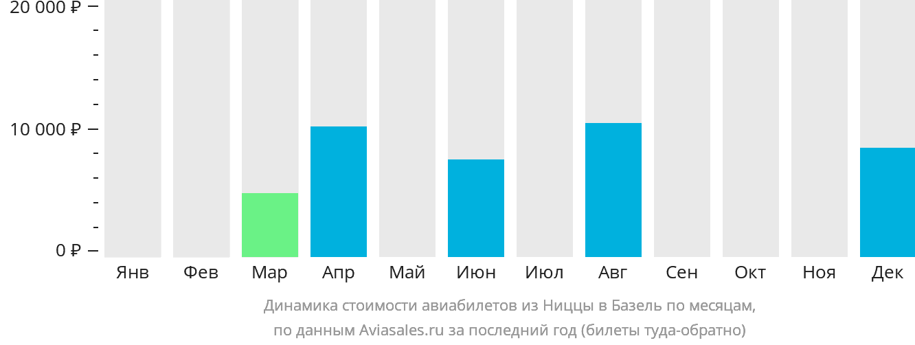 Динамика стоимости авиабилетов из Ниццы в Базель по месяцам