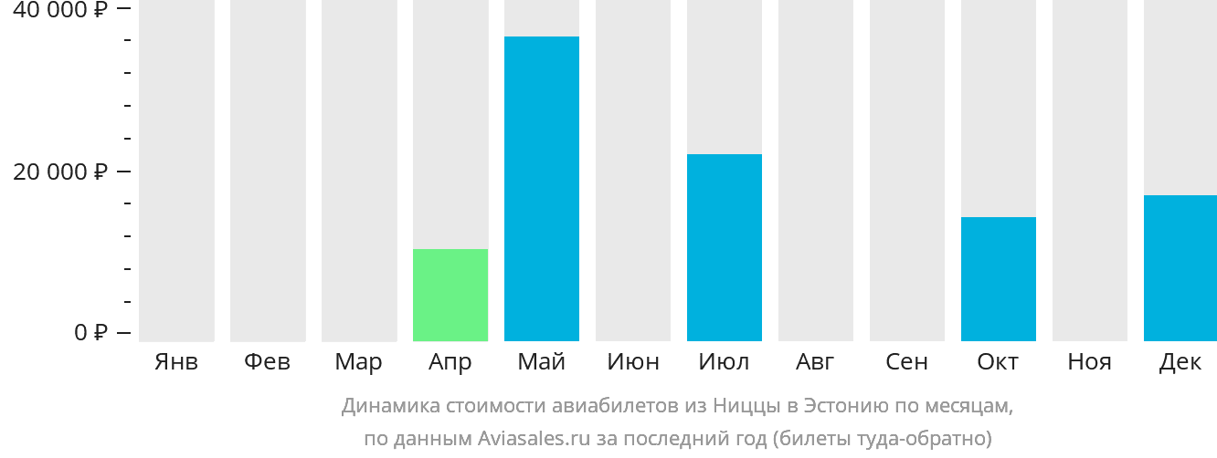 Динамика стоимости авиабилетов из Ниццы в Эстонию по месяцам