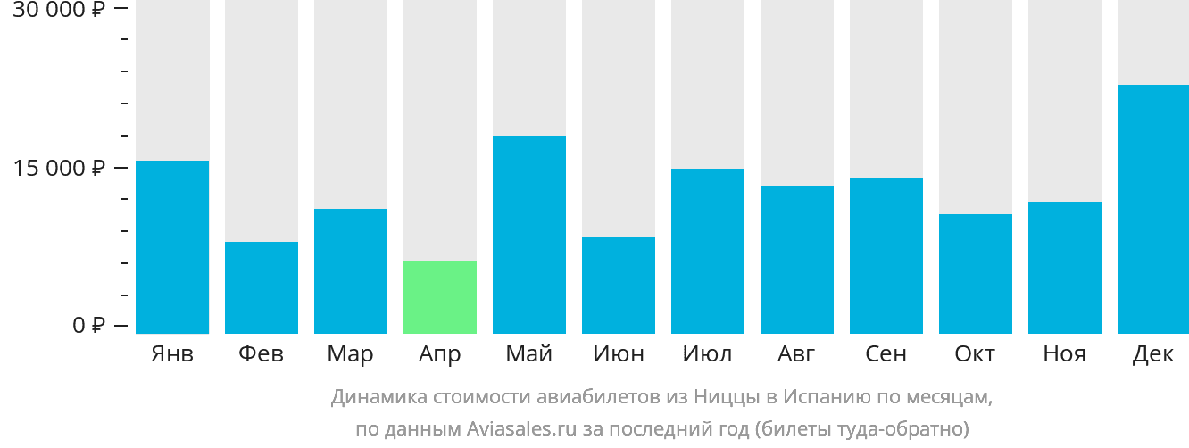 Динамика стоимости авиабилетов из Ниццы в Испанию по месяцам