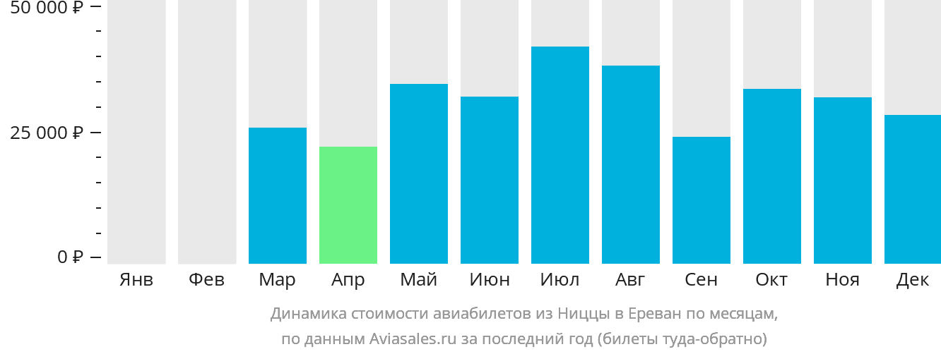 Динамика стоимости авиабилетов из Ниццы в Ереван по месяцам