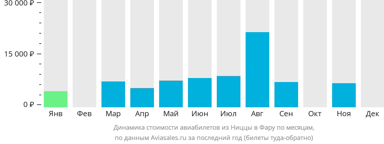 Динамика стоимости авиабилетов из Ниццы в Фару по месяцам