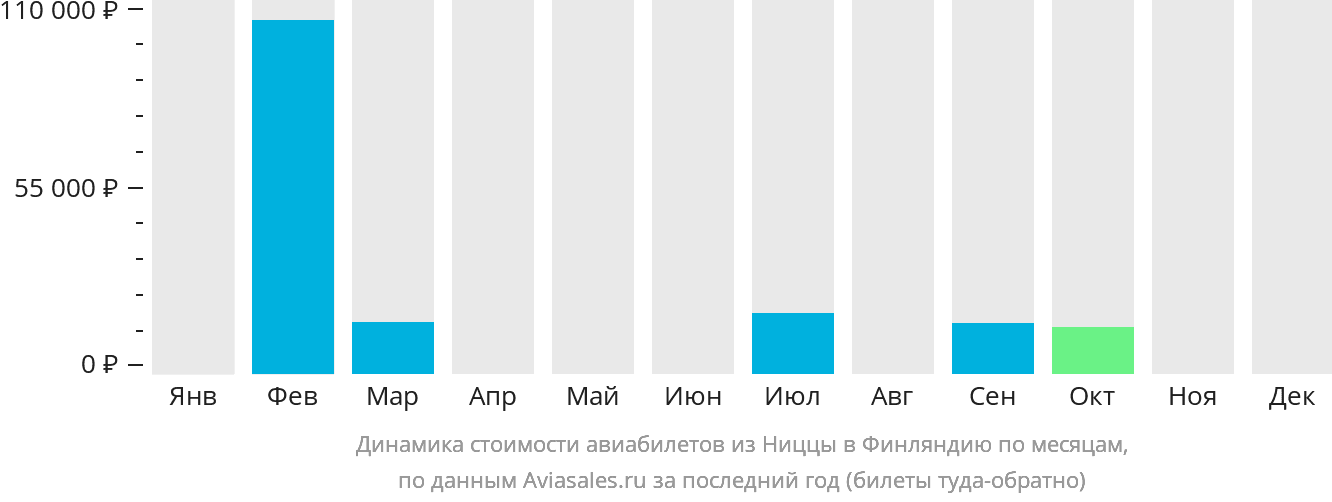 Динамика стоимости авиабилетов из Ниццы в Финляндию по месяцам