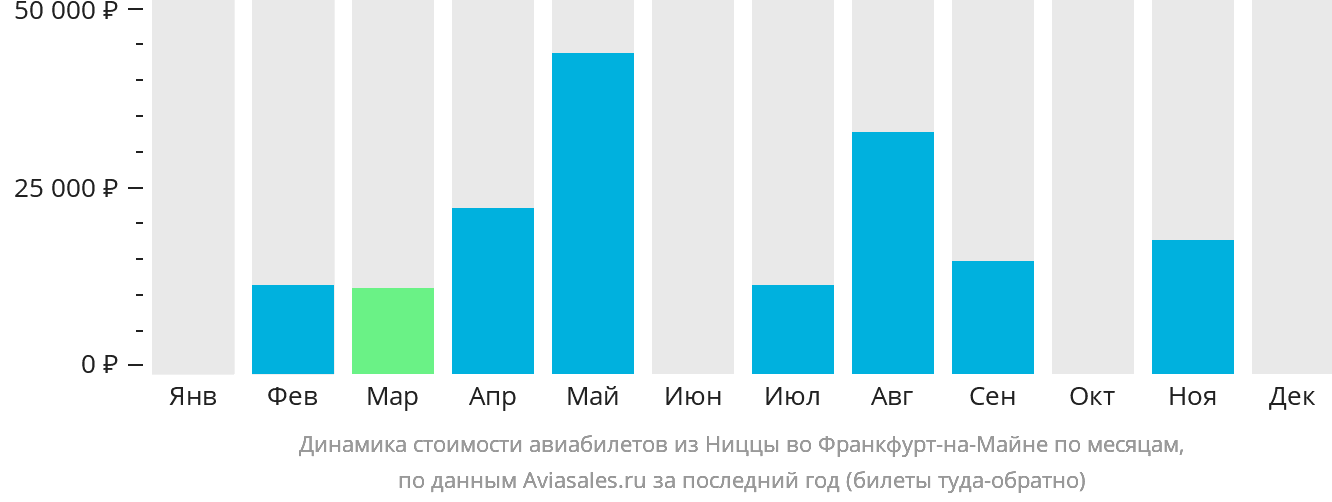 Динамика стоимости авиабилетов из Ниццы во Франкфурт-на-Майне по месяцам