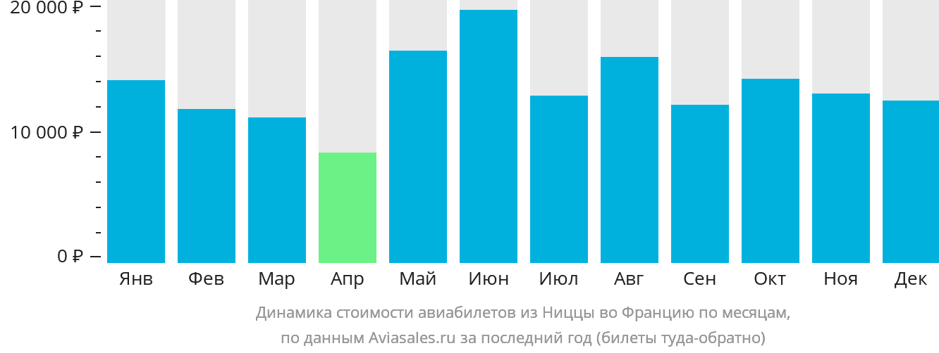 Динамика стоимости авиабилетов из Ниццы во Францию по месяцам