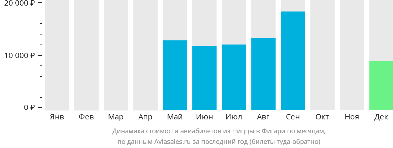 Динамика стоимости авиабилетов из Ниццы в Фигари по месяцам
