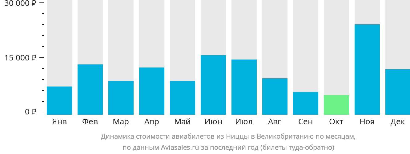Динамика стоимости авиабилетов из Ниццы в Великобританию по месяцам
