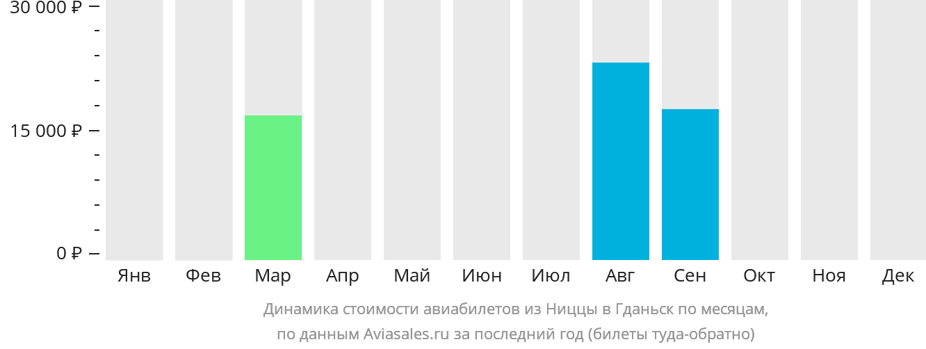 Динамика стоимости авиабилетов из Ниццы в Гданьск по месяцам