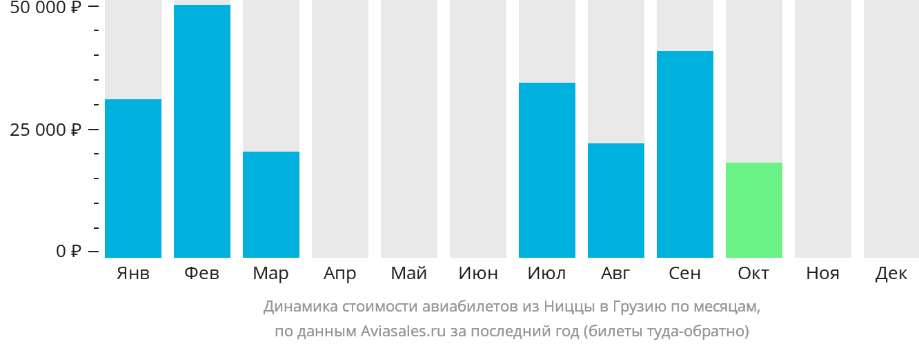Динамика стоимости авиабилетов из Ниццы в Грузию по месяцам