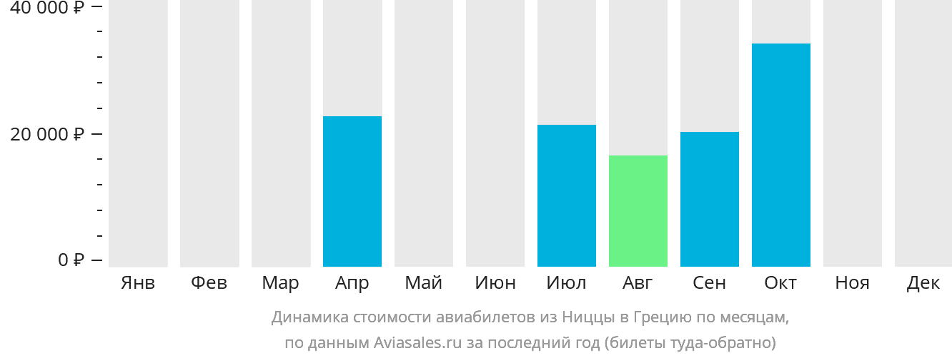 Динамика стоимости авиабилетов из Ниццы в Грецию по месяцам