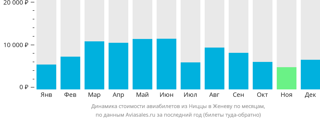 Динамика стоимости авиабилетов из Ниццы в Женеву по месяцам