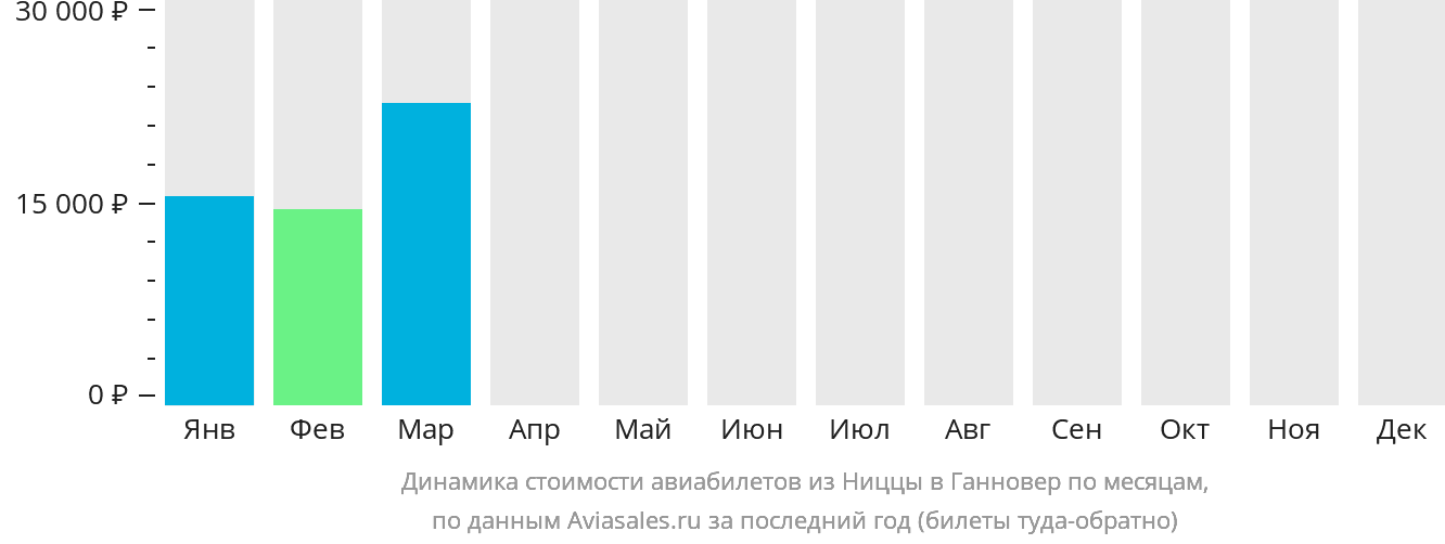 Динамика стоимости авиабилетов из Ниццы в Ганновер по месяцам