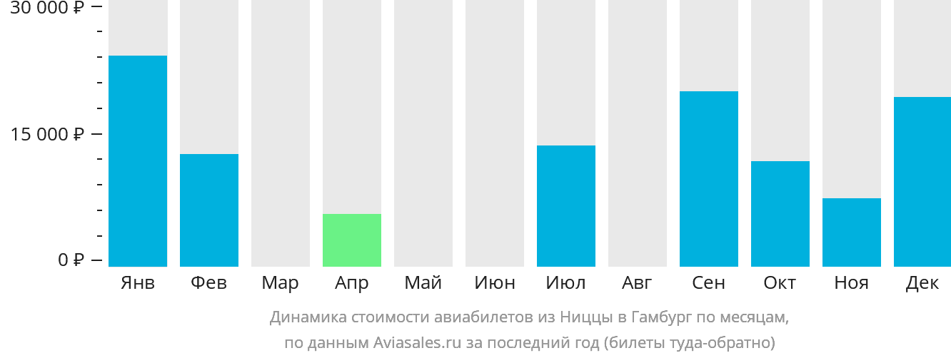 Динамика стоимости авиабилетов из Ниццы в Гамбург по месяцам