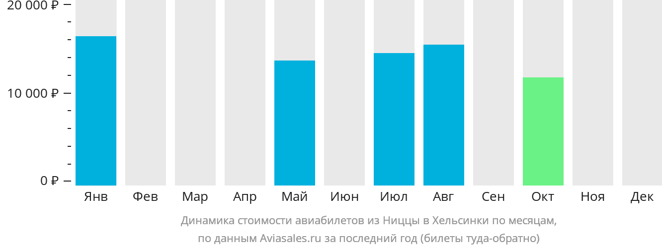 Динамика стоимости авиабилетов из Ниццы в Хельсинки по месяцам