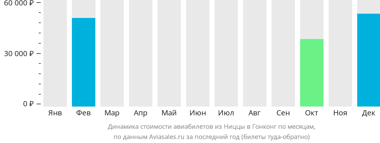 Динамика стоимости авиабилетов из Ниццы в Гонконг по месяцам