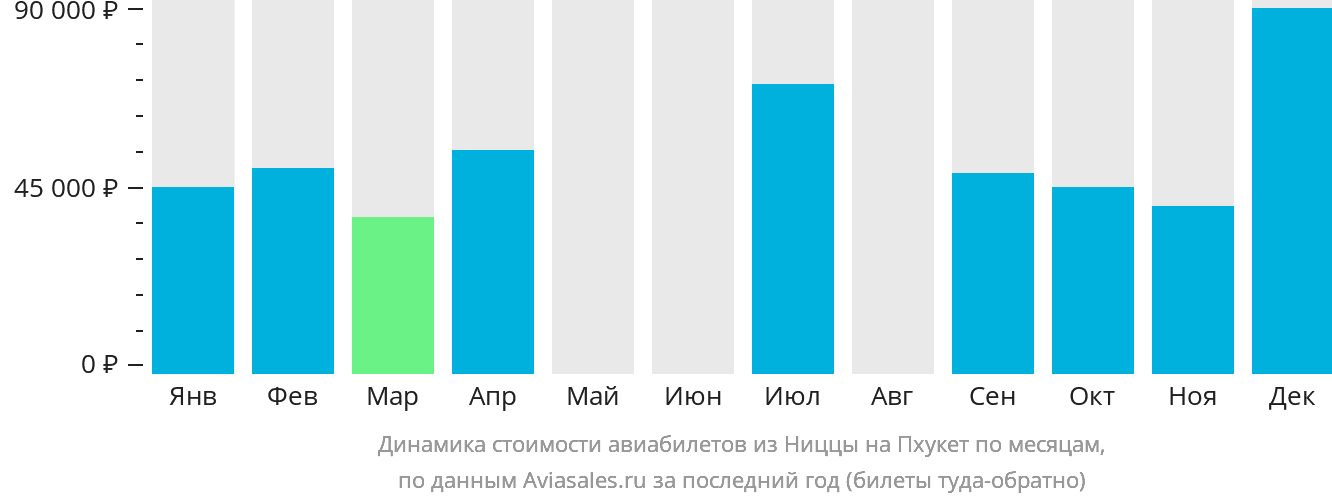 Динамика стоимости авиабилетов из Ниццы на Пхукет по месяцам