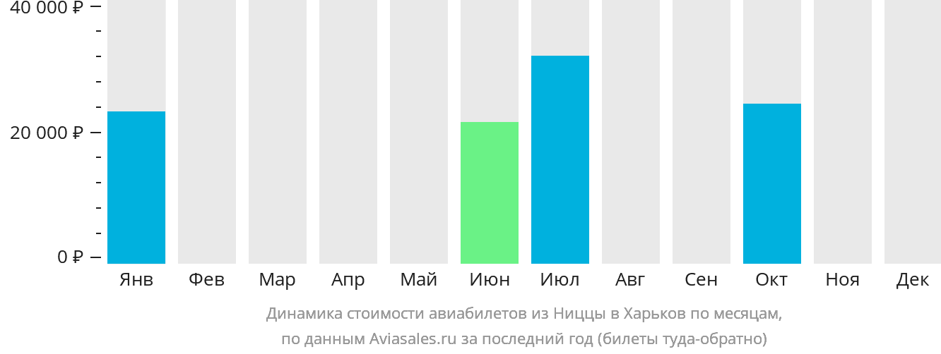 Динамика стоимости авиабилетов из Ниццы в Харьков по месяцам