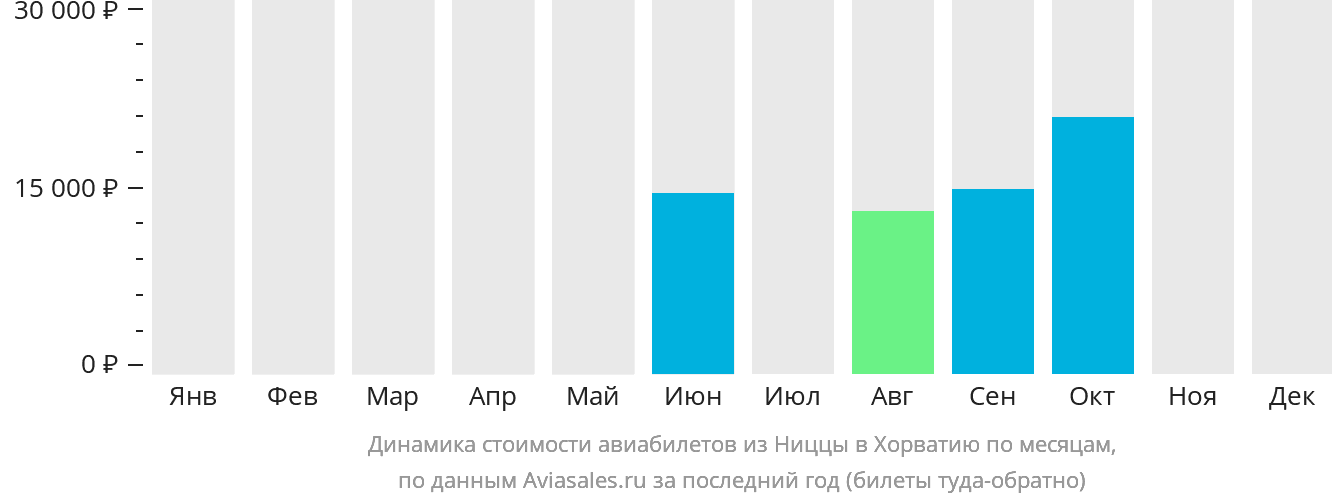 Динамика стоимости авиабилетов из Ниццы в Хорватию по месяцам